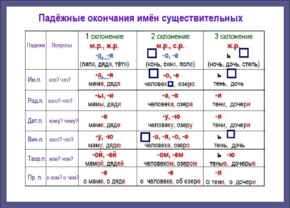 Все падежи русского языка (легко как 2+2) | таблица окончания формы склонения | КлассРум 24