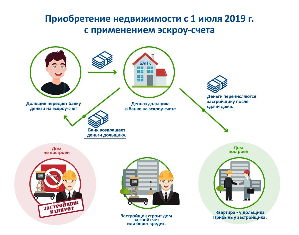 Схема покупки квартиры. Эскроу-счета что это. С Кроу счета что это. Схема с эскроу счетами. Схема работы эскроу счета.