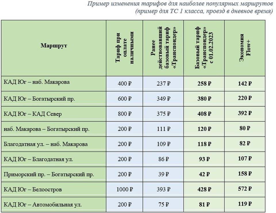     Изменение цен / Фото: Магистрали Северной столицы