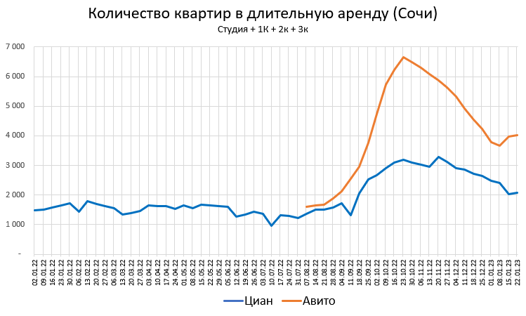Цены квартир в Январе. Предложение растет.
