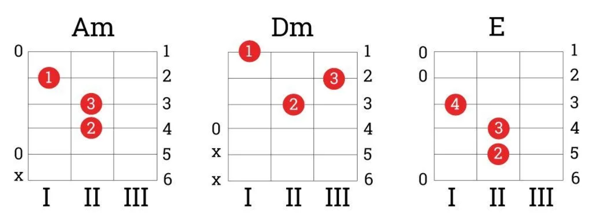 Аккорды dm e. Три аккорда игра на гитаре для начинающих. Три основных аккорда на гитаре. Основные 4 аккорда на гитаре для начинающих. Основные 3 аккорда на гитаре для начинающих.