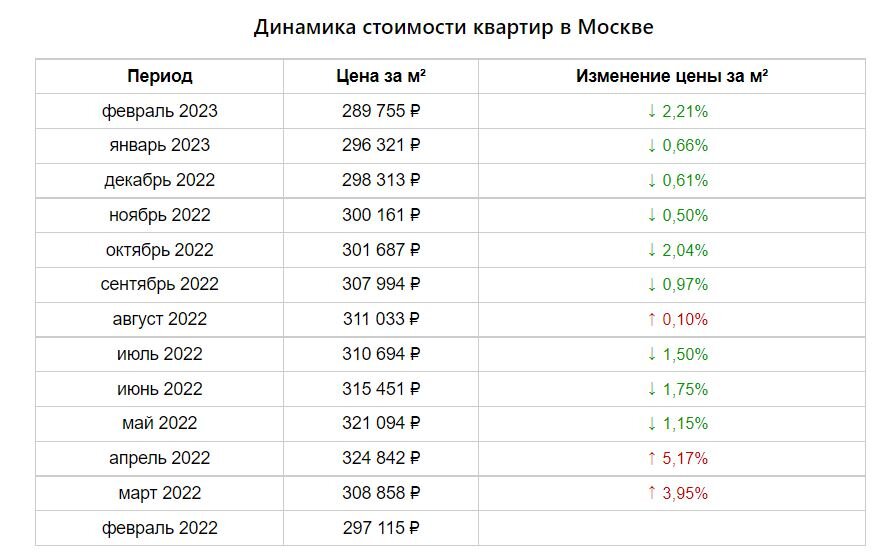 2023 сколько лет. Стоимость квадратного метра жилья. Стоимость квадрата жилья в Москве по годам.