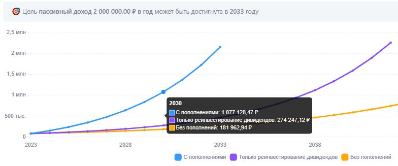 Скрин моей кривой будущей доходности с сайта snowball-income.com. В 2030 году планирую получить первый миллион рублей пассивного дохода 