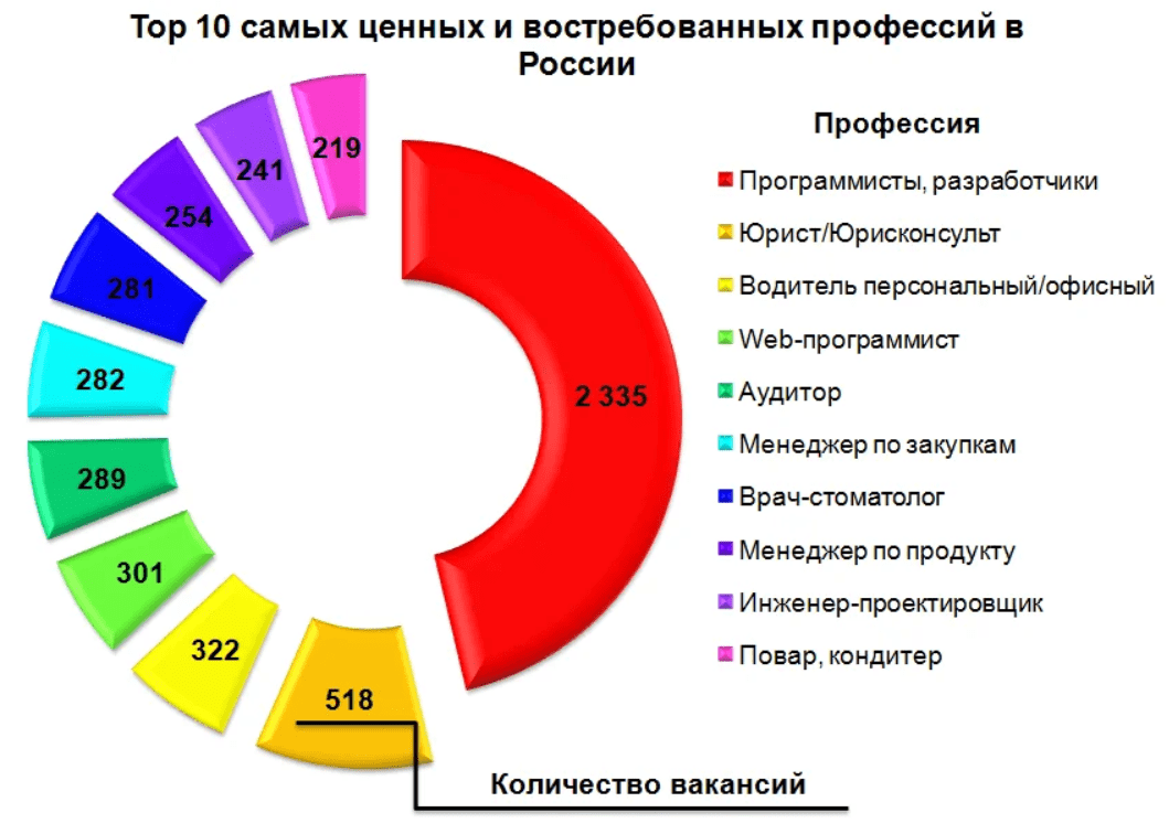 Проект по теме востребованные профессии сейчас и 50 лет назад