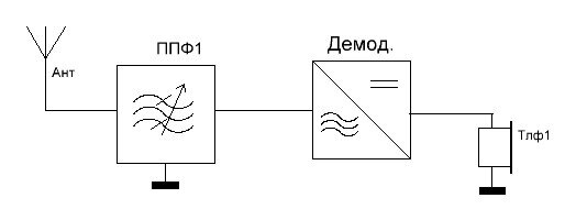 Рис. 1. Блок схема детекторного приемника.