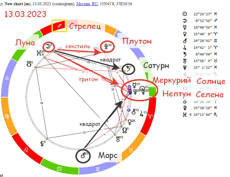 Луна в Стрельце. Гороскоп на 13 марта 2023 года.