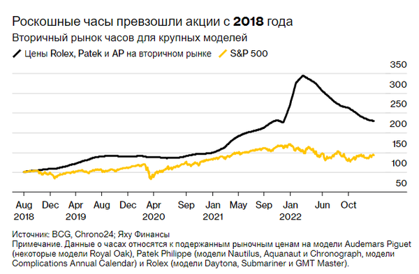 Источник: Bloomberg 