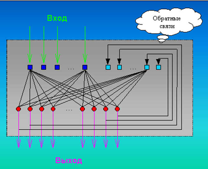 Рис.1 Распознаватель: персептрон с обратными связями