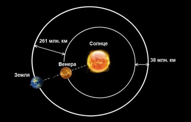  Венера - это вторая планета от Солнца и самая близкая к Земле. Она находится на расстоянии около 108 миллионов километров от Солнца и имеет диаметр около 12 100 км.-2