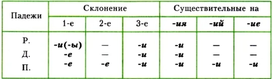 1 правописание имен существительных. Правописание е и в падежных окончаниях существительных. Таблица правописание е и и в падежных окончаниях существительных. Падежные окончания существительных в единственном числе 5 класс. Окончание е и и у существительных в единственном числе правило.