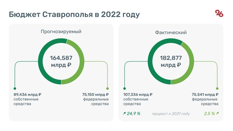 Сколько зарабатывают в ставрополе