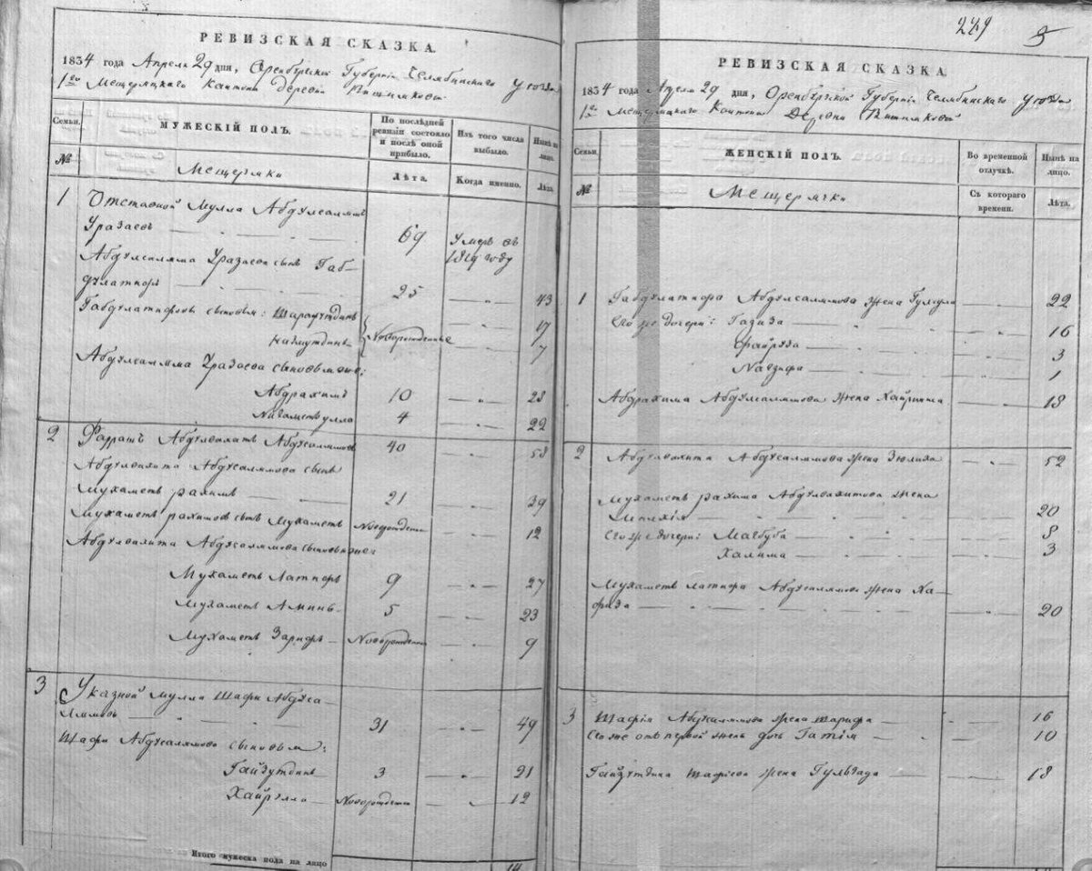
Фрагмент ревизской сказки д. Вишняковой 1834 г. (совр. Альменевский район Курганской области) НА РБ. Ф. И-138.Оп.2. Д.503. Лл.228 об.–229
Источник: предоставлено автором