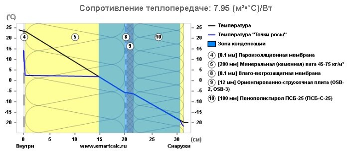 Нет газа – стройте каркасник и отапливайте электричеством. Считаем .