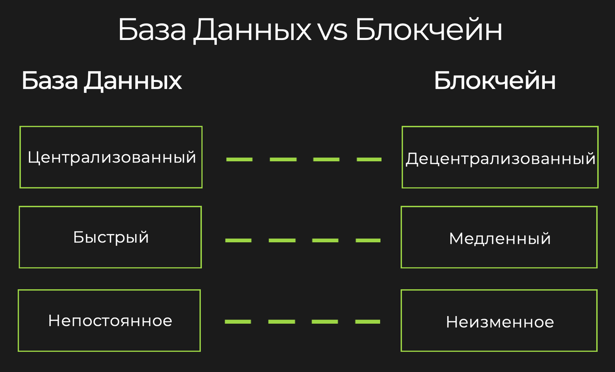 Сравнение привычных нам баз данных на которых сейчас построено вся IT инфраструктура в мире и технологии Блокчейн