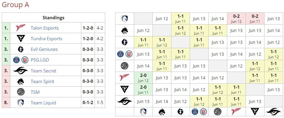     Турнирная сетка группы А на DreamLeague Season 20 (liquipedia)