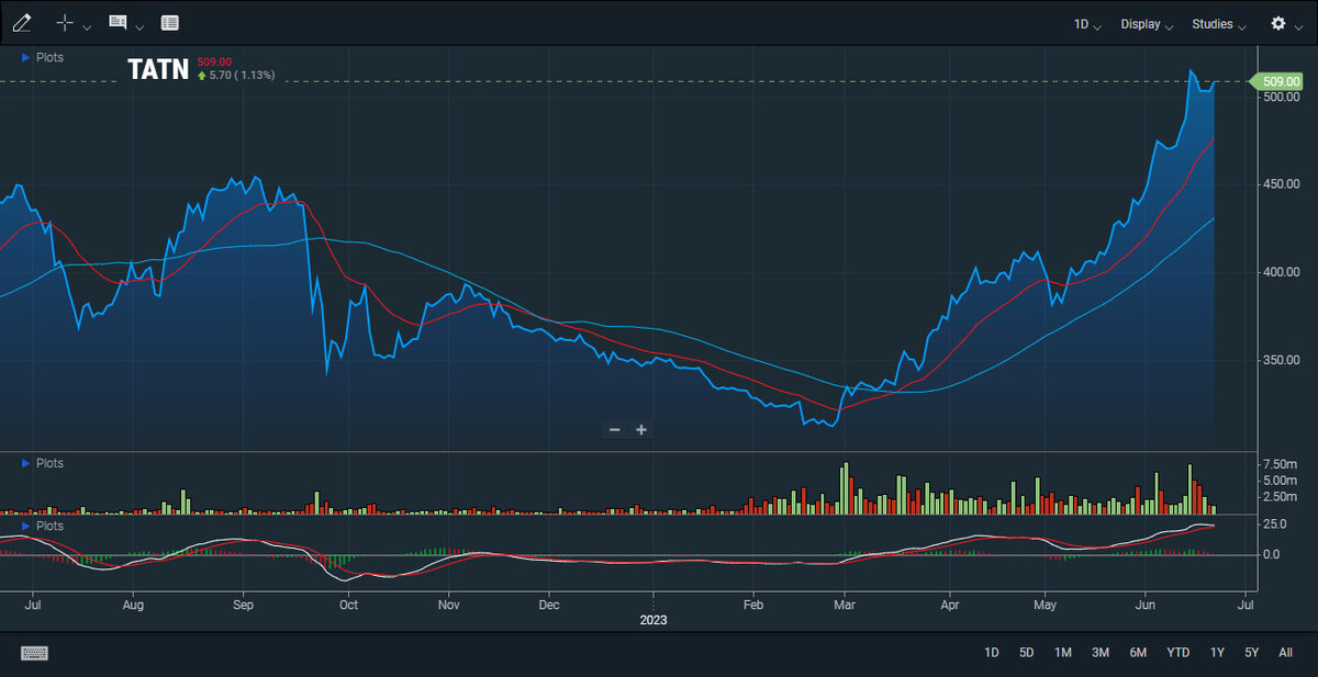 График акций Татнефти