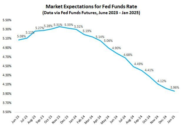 Ожидания снижения ставки от Феда после заседания в июне 2023 года.