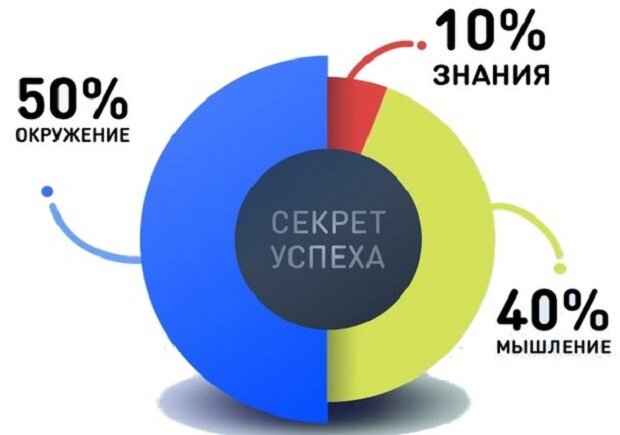 Целых 50 процентов, это половина вашего успеха