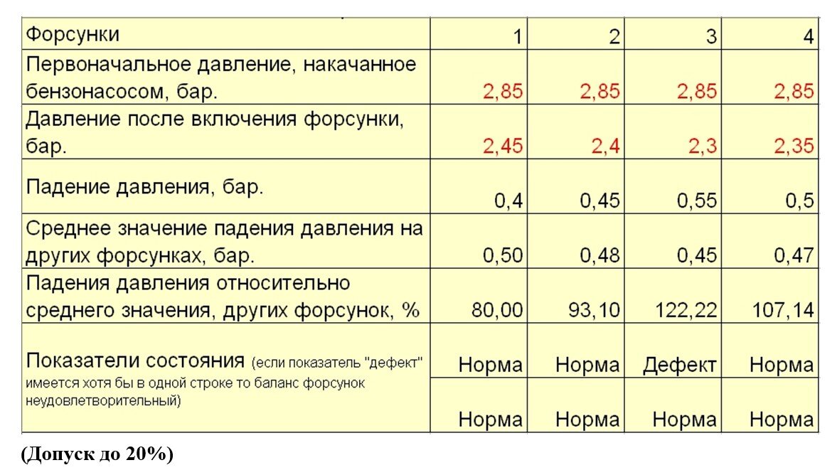 Пример проверки баланса форсунок
