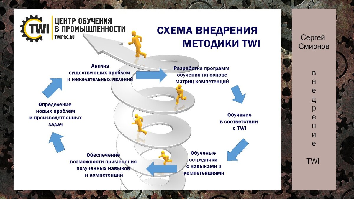 Схема внедрения методики TWI на Горьковской железной дороге