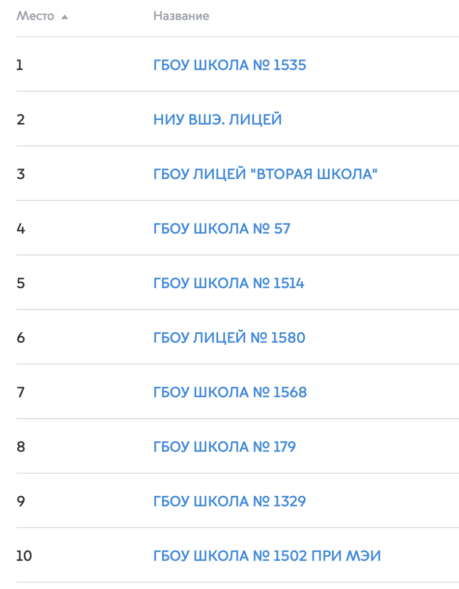 Топ-10 московских школ по результатам 2017-18 годов. 