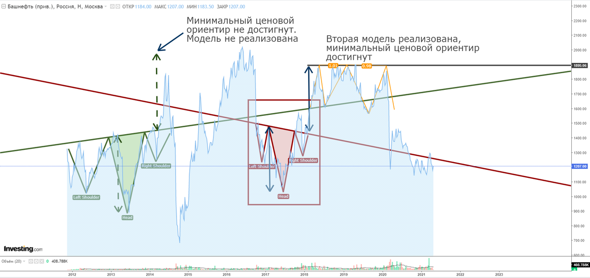 Недельный линейный график акций "Башнефть прив.". Представлен Investing.com