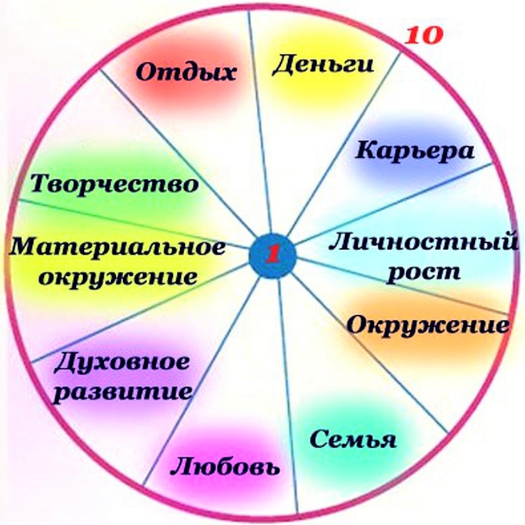 Круг личности. Сферы жизни. Колесо жизни человека. Сферы жизни человека. Развитие сфер жизни.