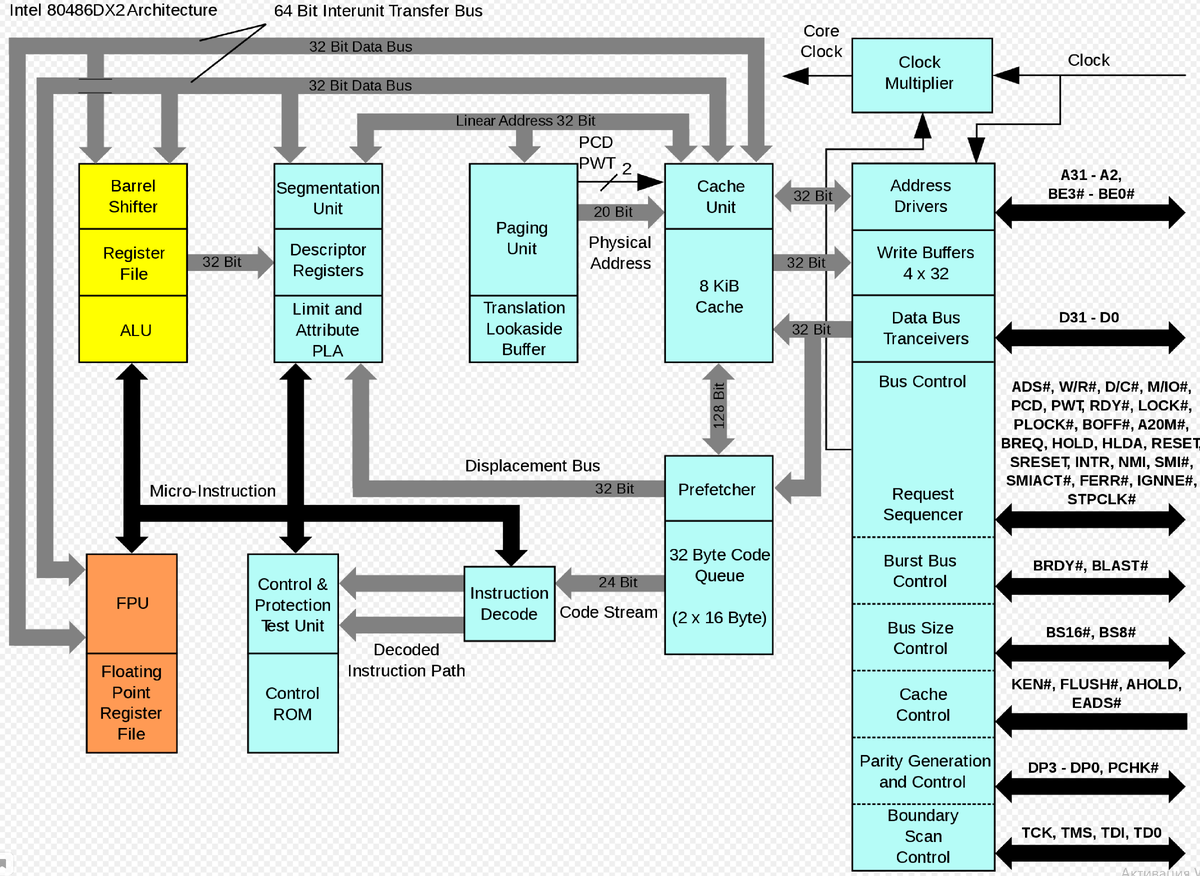 Архитектура процессора 80486