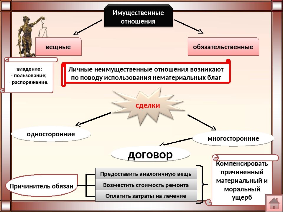 Виды вещных прав в гражданском праве схема