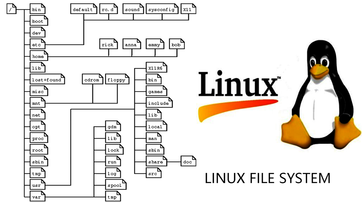 Поддерживаемые файловые системы linux. Файловая система Linux. Как устроена файловая система Linux. Структура папок ОС Linux. Корневая файловая система Linux.