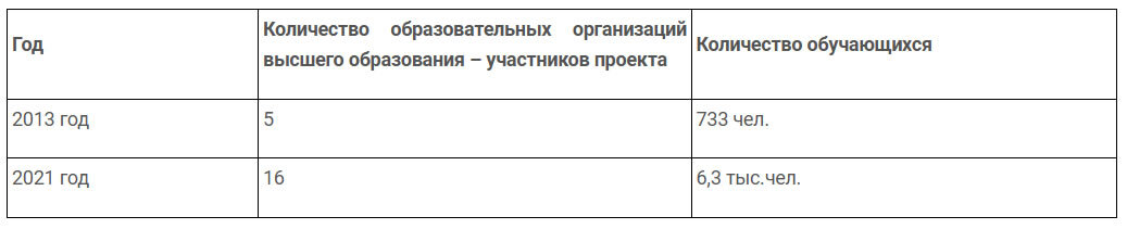 
В настоящее время Предуниверсарии существуют не только в Москве. Набирающий популярность формат обучения начали массово осваивать и другие города.