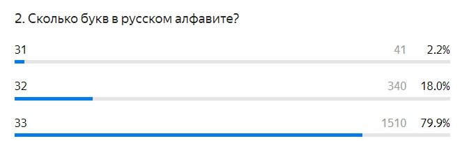 Сколько букв в русском алфавите