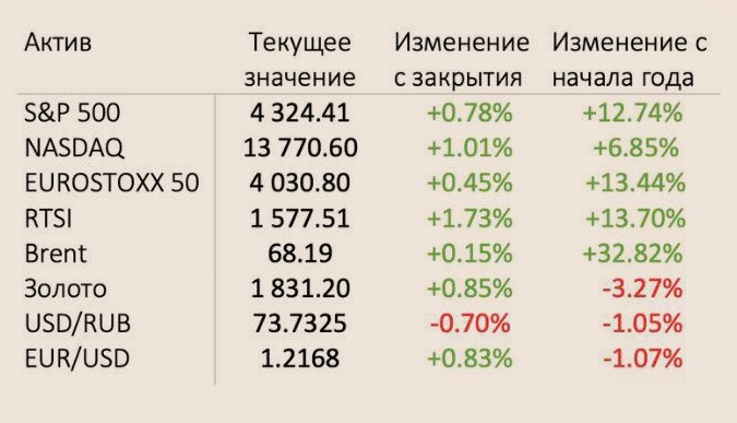 Инвестиционный марафон - итоги 18 недели инвестиций. Доходность российских акций ушла в отрыв0