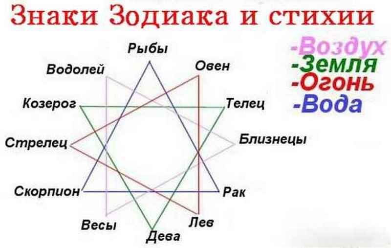 Женщина водолей дракон совместимость. Знаки зодиака по сьтэияем. Знаки зодиака по стихиям. Козерог стихия. Знаки зодиакапт стихиями.