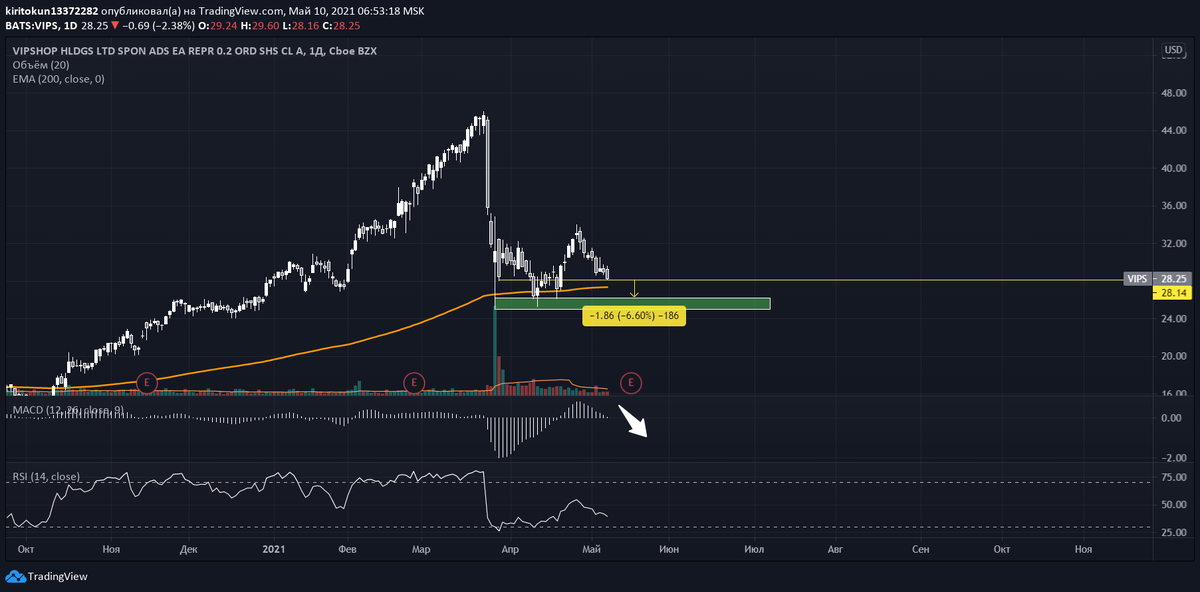 
С Vipshop я также не прогадал, открыв шорт на уровне 28.93. Пятничные торги прошлой недели закрылись на уровне 28.25, тем самым цены максимально поджались у уровня 28.14, при пробое которого открывается возможность пролива до 26.2 (-6,6%). Однако здесь не все так просто: выше отмеченного диапазона находится 200-дневная ЕМА, обычно ее пробои очень быстро выкупаются, этого не происходит в исключительных случаях, например, при смене бычьего тренда на всем рынке в целом. Несмотря на низкую вероятность закрепления ниже скользящей, я бы поступил следующим образом: выставил сетку тейк-профитов в диапазоне от 27,6 до 26,2 и держал короткий стоп-приказ. Даже если вас закроет по стопу, то вы получите отличную прибыль для краткосрочного спекулянта в размере пары процентов. Также на уровне 200-дневной ЕМА можно начинать набор позиции в долгосрочную перспективу.