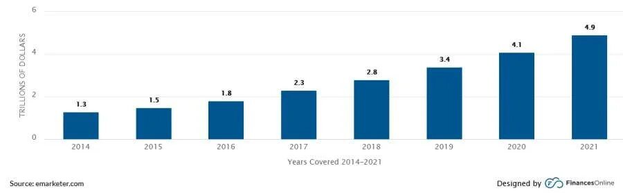 Динамика роста общемирового объема продаж в интернете