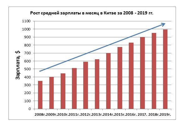 Темпы роста средней зарплаты в Китае за 2008-2019 года