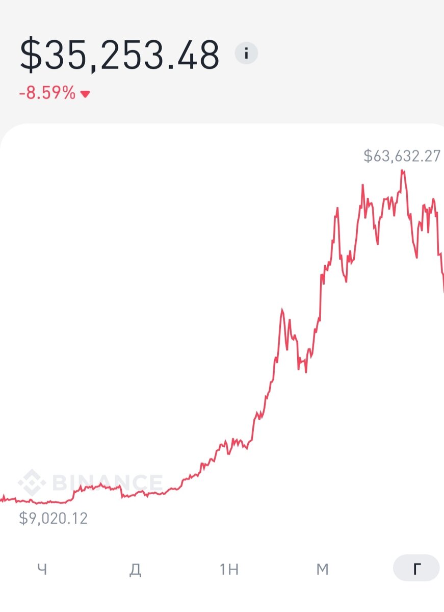 Цена Биткоина на 28 мая.