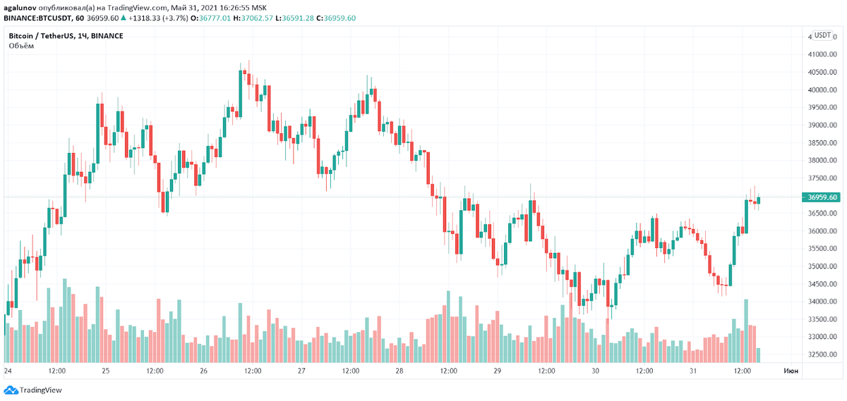 График BTC/USDT биржи Binance. Данные: TradingView.