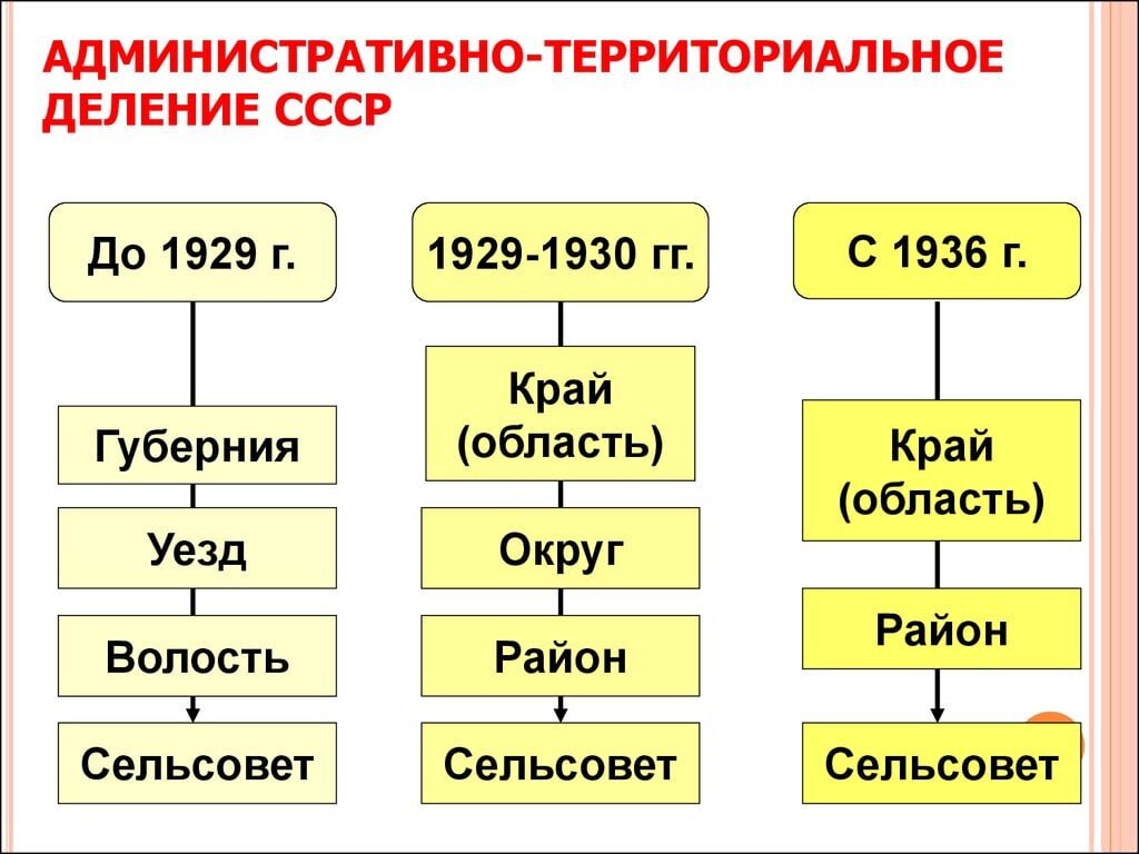 От государственного и административно территориального