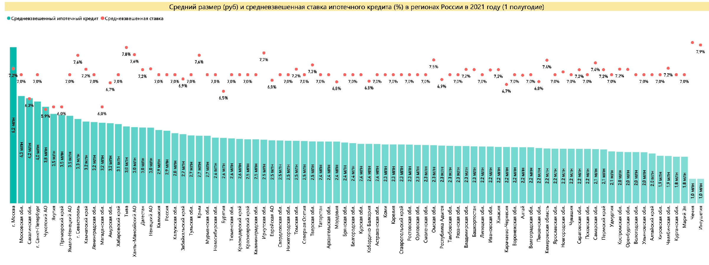 Средний размер ипотечных кредитов по регионам России в 1 полугодии 2021 г. Источник: расчет автора по данным ЦБ РФ.