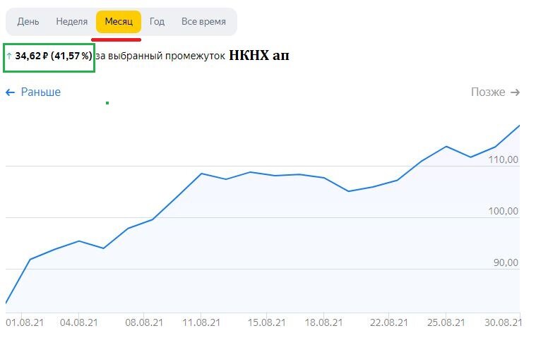 Изменение цены акций НКНХ ап за месяц: +41,57%. Данные взяты из открытых источников для целей иллюстрации.