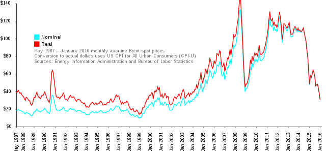 Среднемесячные цены на нефть марки Brent с 1987 года в долларах США за баррель