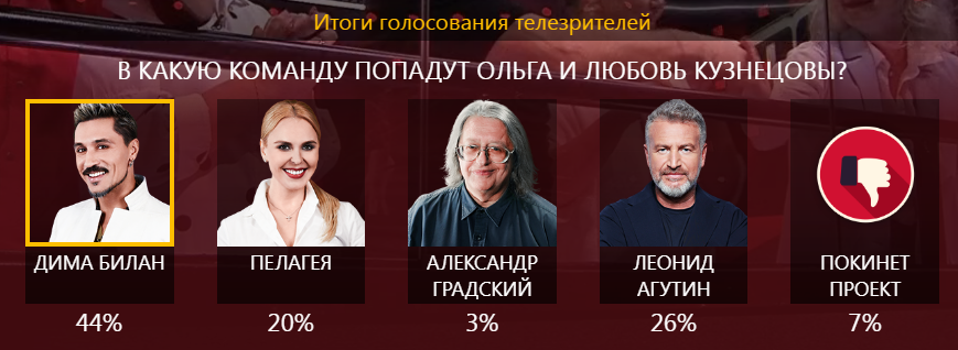 Большинство телезрителей и я угадали, что девушки Кузнецовы выберут Диму Билана. 