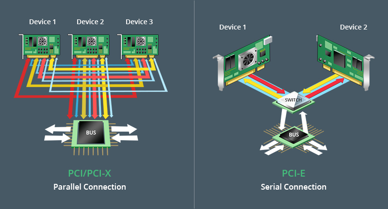 Conexion slot pci