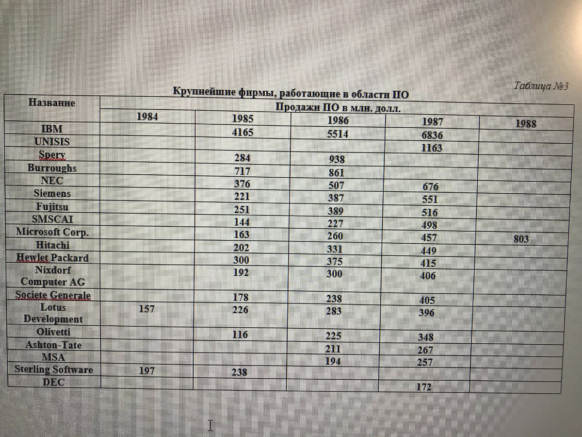 Развитие рынка ПО и рост численности специалистов занятых работой с ЭВМ в  60-80 е гг. ХХ-в. в развитых капиталистических странах | Дмитрий Долгушев |  Дзен