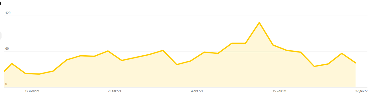 Динамика дочитываний на канале с 1 июля (ввода новой статистики на Дзене)