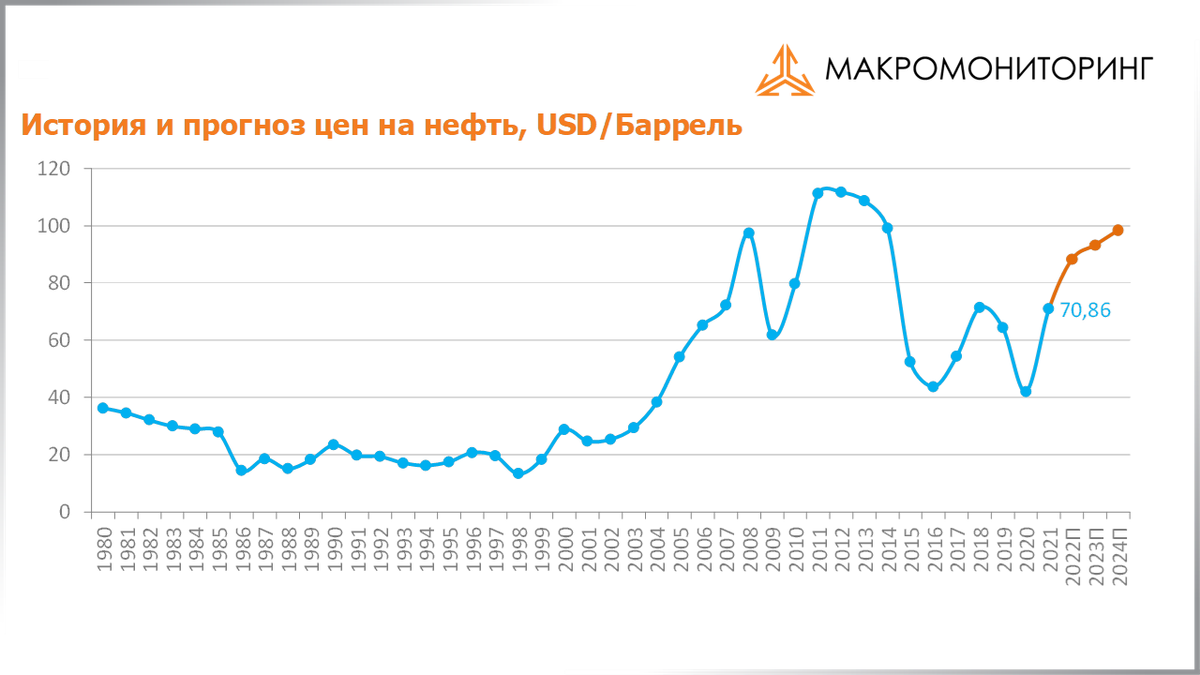 Изменения октябрь 2016. Стоимость нефти график по годам. Цена на нефть график. Динамика стоимости нефти за 20 лет график. История стоимости нефти по годам.