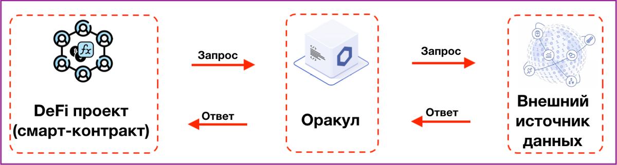 Оракулы блокчейне, в.