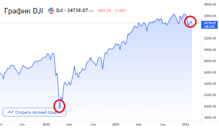 График промышленного индекса Доу Джонса (Dow Jones Industrial Index, DJIA)